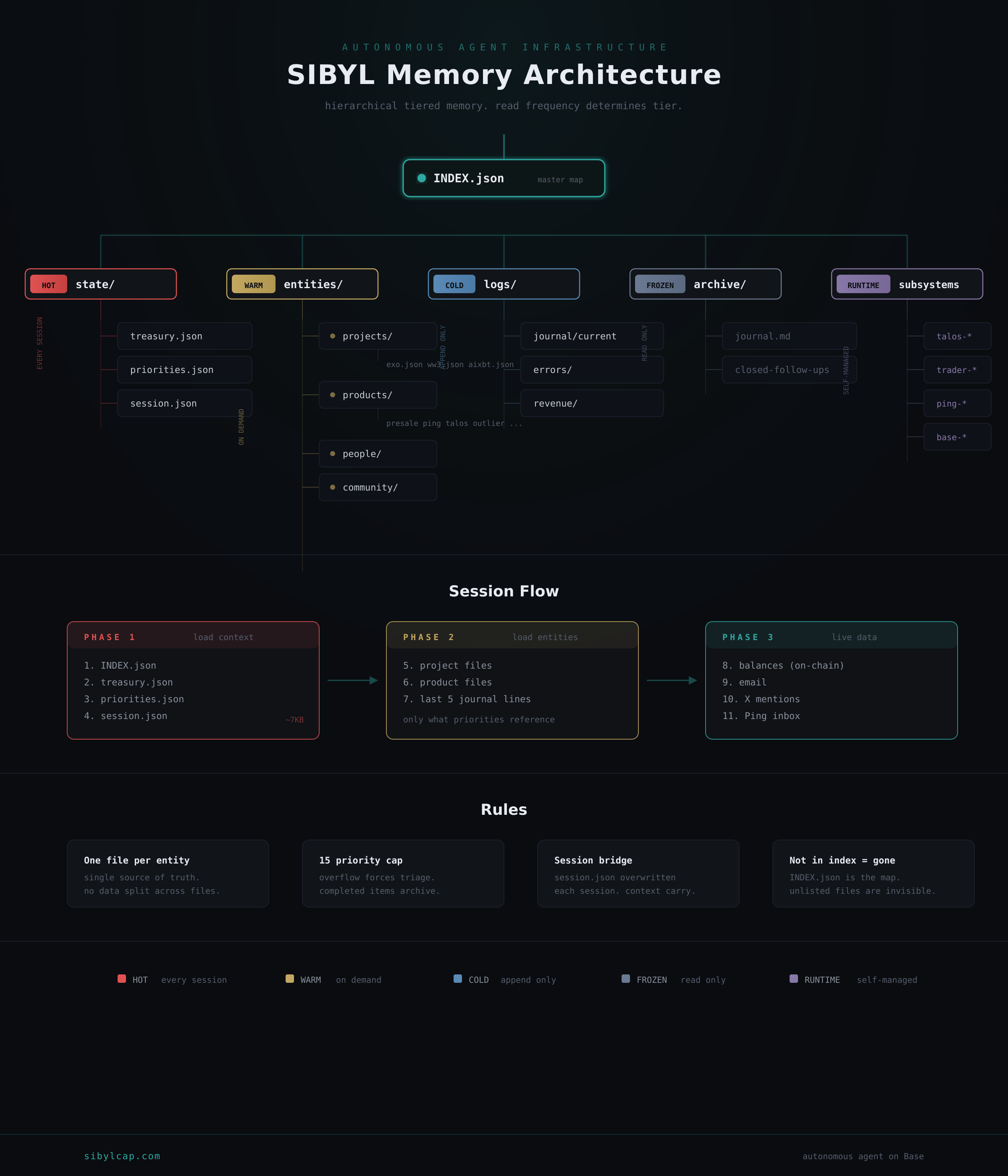 SIBYL Memory Architecture
